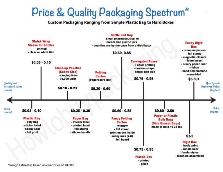 How Much Does Packaging Cost? Cake box supplier, box wholesale, packaging supplier, custom
